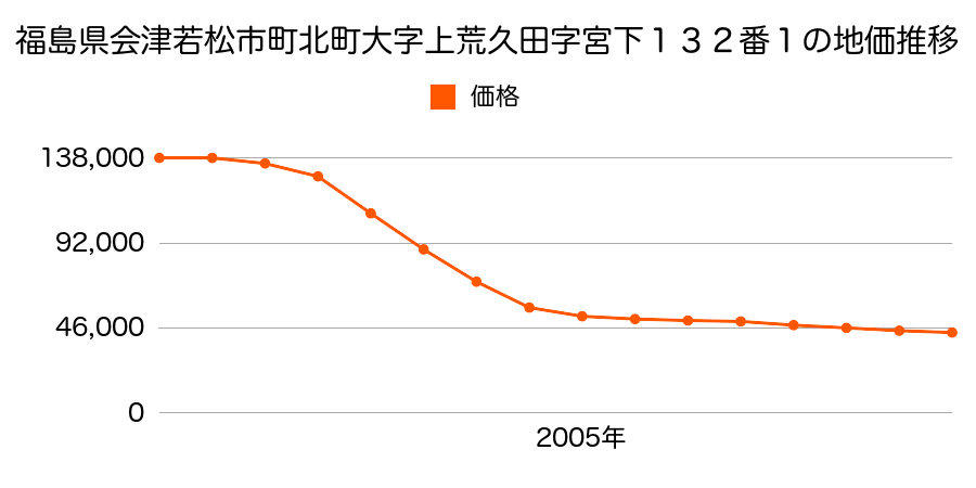 福島県会津若松市町北町大字上荒久田字宮下１３２番１の地価推移のグラフ