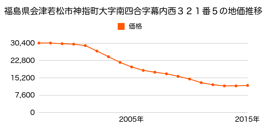 福島県会津若松市神指町大字南四合字幕内西３２１番５の地価推移のグラフ