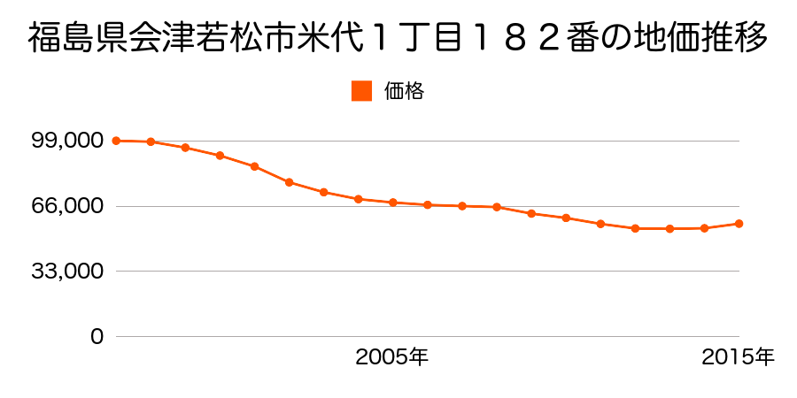 福島県会津若松市山鹿町２８２番１３の地価推移のグラフ