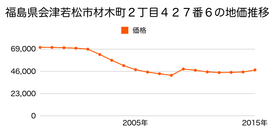 福島県会津若松市扇町８１番３４の地価推移のグラフ