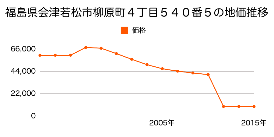 福島県会津若松市高野町大字界沢字界沢１１２番の地価推移のグラフ