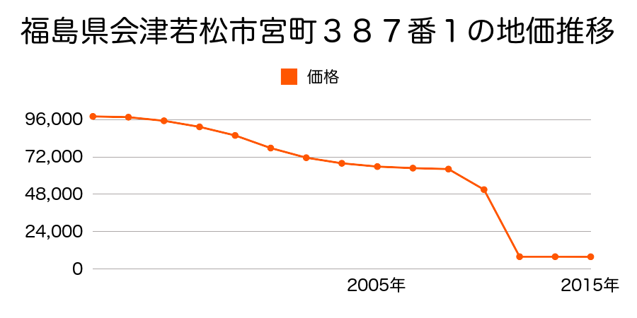 福島県会津若松市河東町大田原字村東６５番の地価推移のグラフ