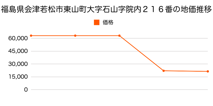 福島県会津若松市河東町浅山字戌亥２７番の地価推移のグラフ