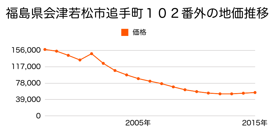 福島県会津若松市千石町２１７番６３の地価推移のグラフ