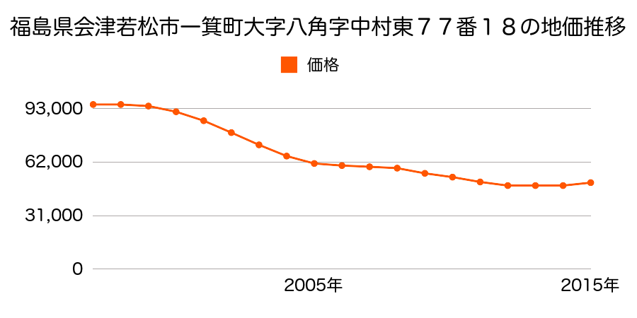 福島県会津若松市飯盛２丁目１６０番の地価推移のグラフ