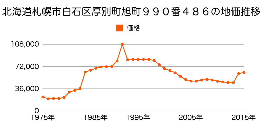 北海道札幌市白石区北郷１条４丁目４６８番４５３の地価推移のグラフ