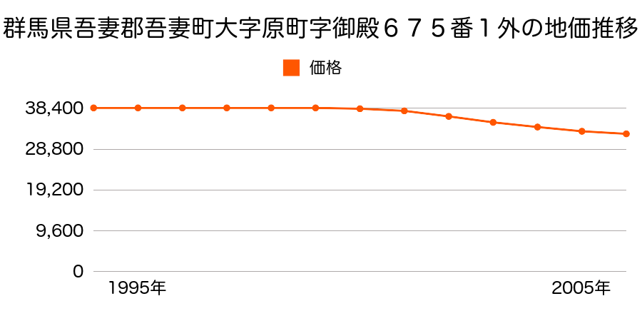 群馬県吾妻郡吾妻町大字原町字御殿６７５番１外の地価推移のグラフ