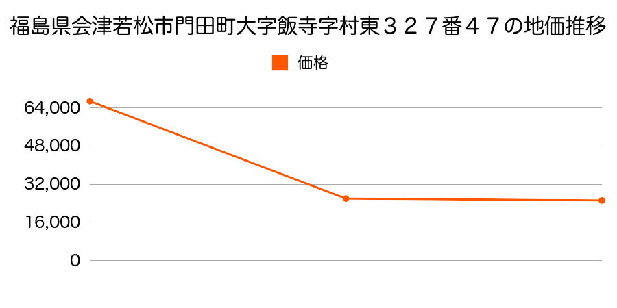 福島県会津若松市河東町広田字横堀１２１番の地価推移のグラフ
