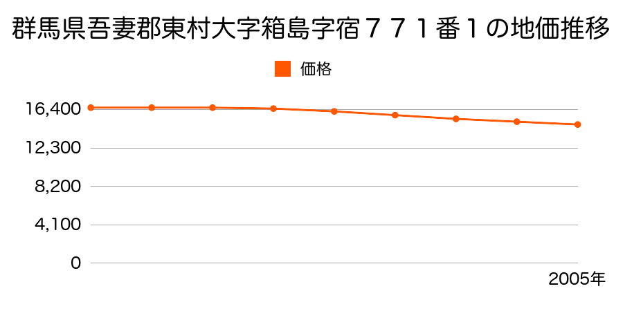 群馬県吾妻郡東村大字箱島字宿７７１番１の地価推移のグラフ