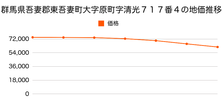 群馬県吾妻郡東吾妻町大字原町字清光７１７番４の地価推移のグラフ