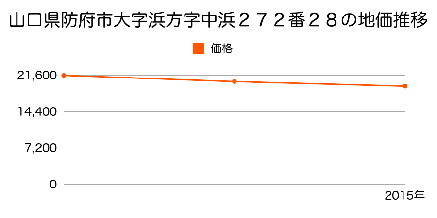 山口県防府市大字浜方字中浜２７２番２８の地価推移のグラフ