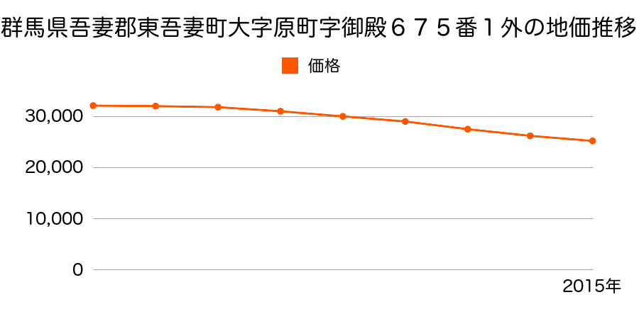 群馬県吾妻郡東吾妻町大字原町字御殿６７５番の地価推移のグラフ