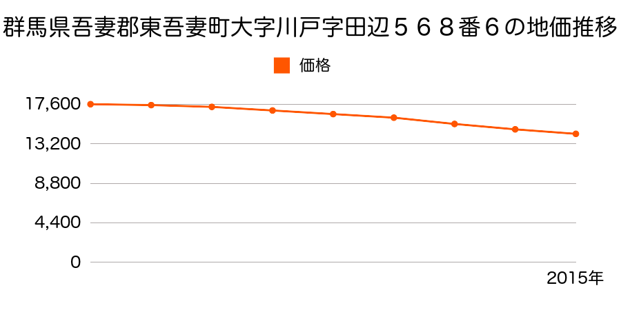 群馬県吾妻郡東吾妻町大字川戸字田辺５６８番６の地価推移のグラフ