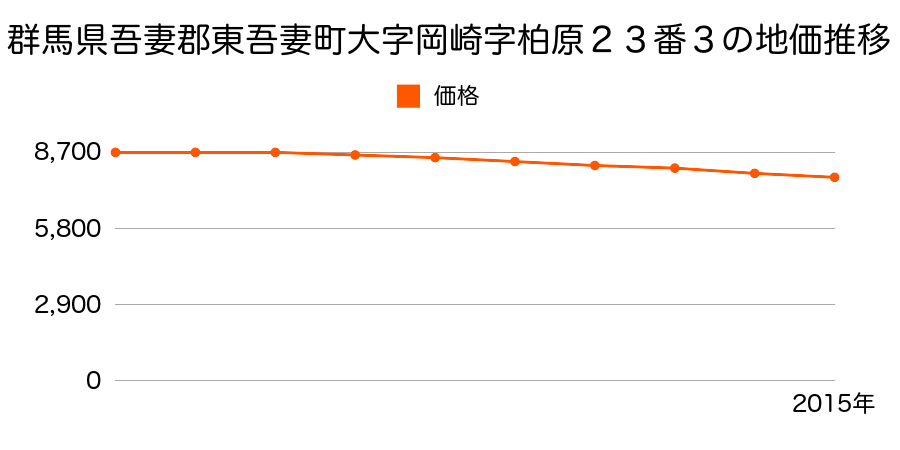 群馬県吾妻郡東吾妻町大字岡崎字柏原４８番の地価推移のグラフ