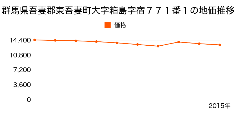 群馬県吾妻郡東吾妻町大字岩井字松木１０１５番３の地価推移のグラフ