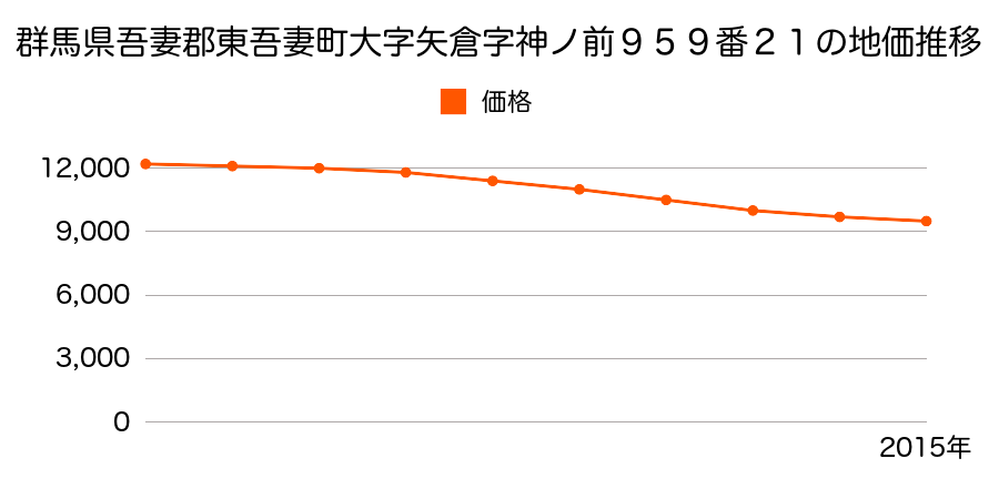 群馬県吾妻郡東吾妻町大字矢倉字神ノ前９５９番２１の地価推移のグラフ