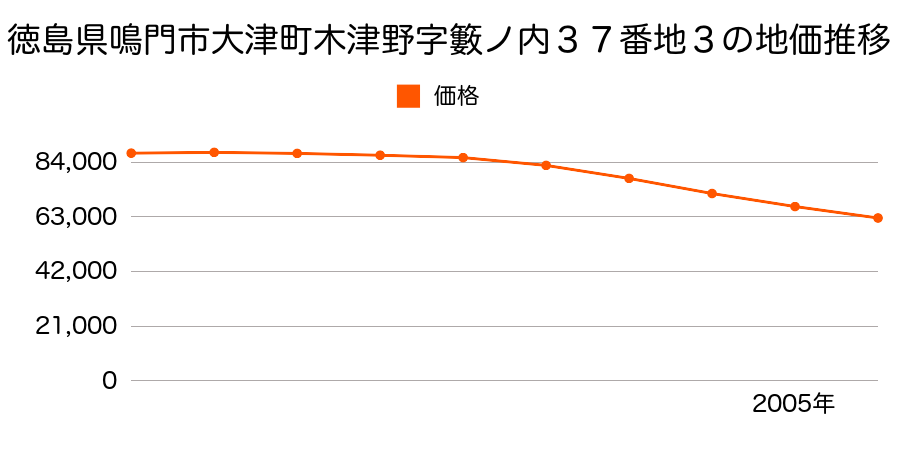 徳島県鳴門市大津町木津野字籔の内３７番３の地価推移のグラフ