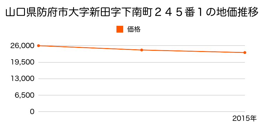 山口県防府市大字新田字下南町２４５番１の地価推移のグラフ