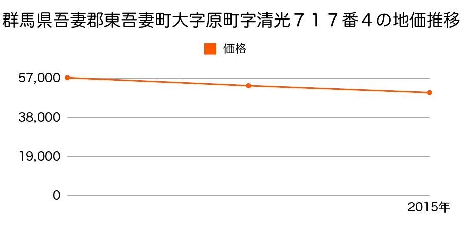 群馬県吾妻郡東吾妻町大字原町字清光７１７番４の地価推移のグラフ