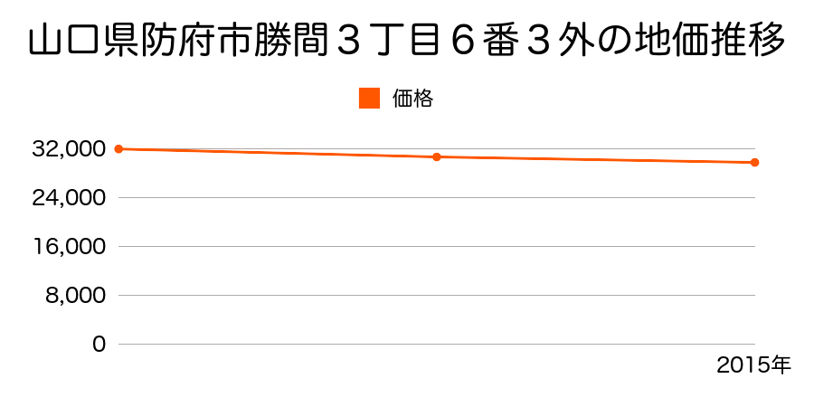 山口県防府市勝間３丁目６番３外の地価推移のグラフ