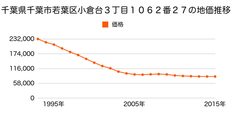 千葉県千葉市若葉区小倉台３丁目１０６２番２７の地価推移のグラフ