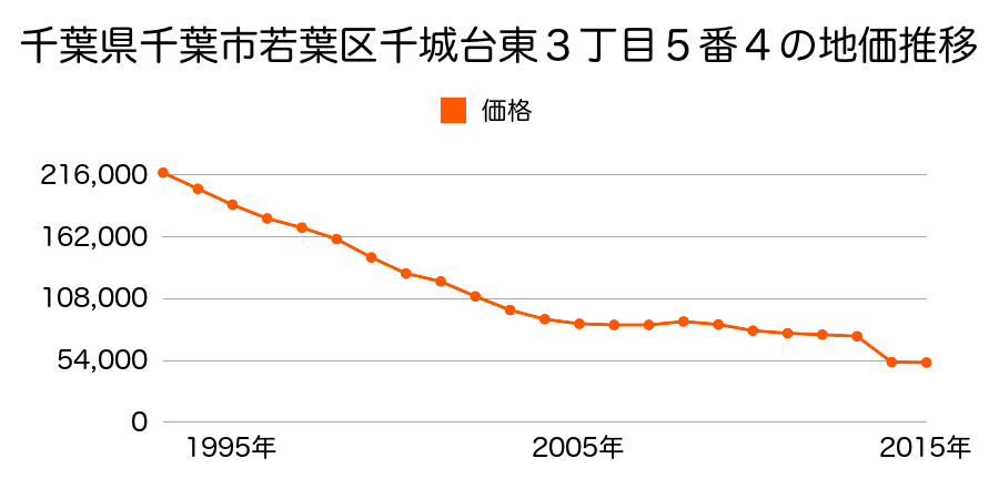 千葉県千葉市若葉区加曽利町１８００番１２６の地価推移のグラフ