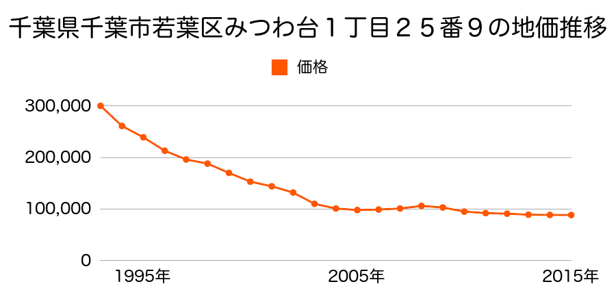 千葉県千葉市若葉区みつわ台１丁目１６番１２の地価推移のグラフ