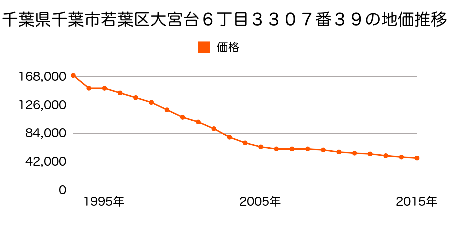 千葉県千葉市若葉区大宮台６丁目３３０７番３９の地価推移のグラフ