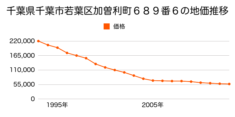 千葉県千葉市若葉区千城台東３丁目５番４の地価推移のグラフ