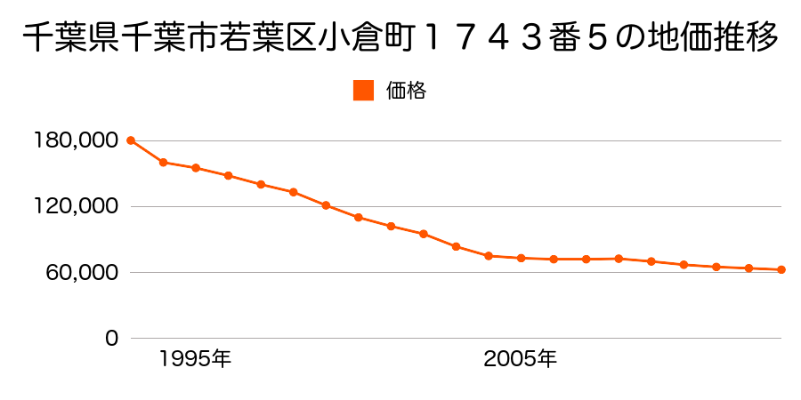 千葉県千葉市若葉区御成台３丁目１１番８の地価推移のグラフ