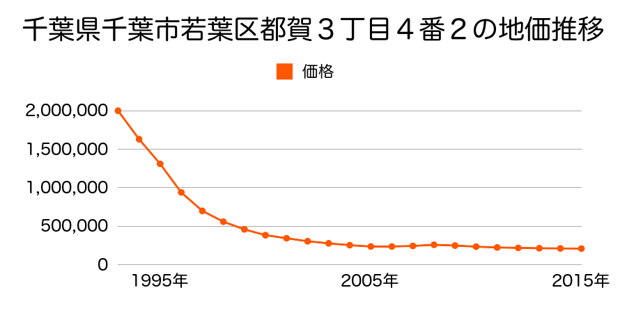 千葉県千葉市若葉区都賀３丁目４番２の地価推移のグラフ