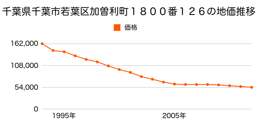 千葉県千葉市若葉区加曽利町１８００番１２６の地価推移のグラフ