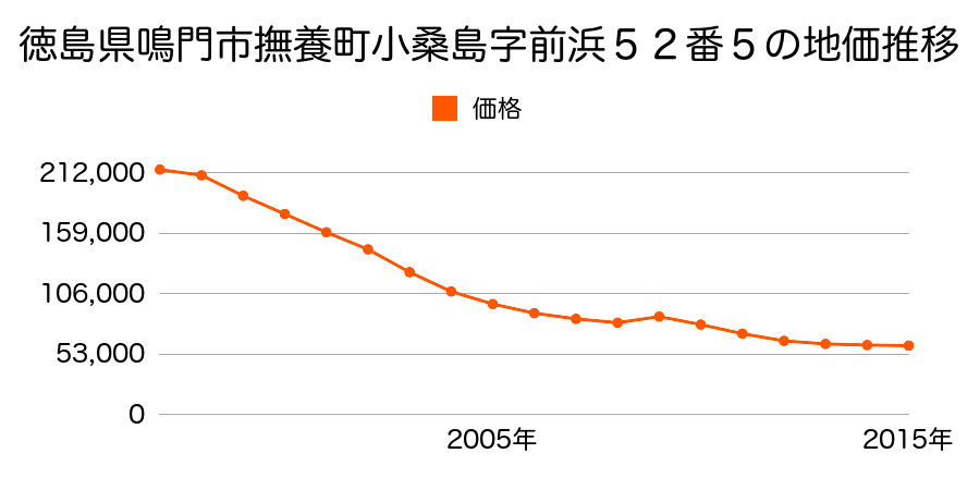 徳島県鳴門市撫養町斎田字大堤２２６番の地価推移のグラフ