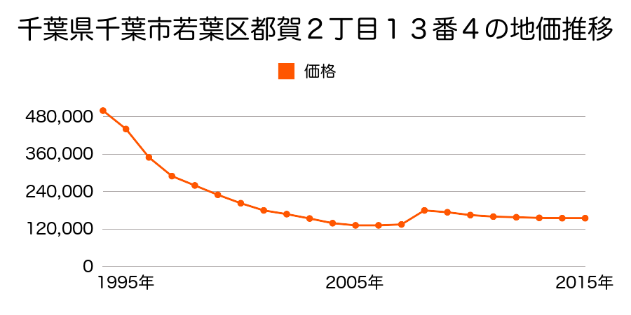 千葉県千葉市若葉区都賀４丁目２番５の地価推移のグラフ