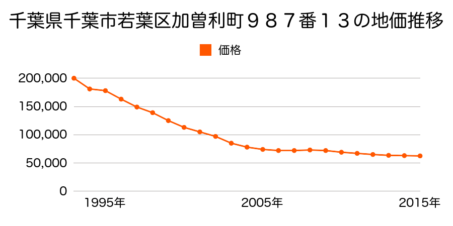 千葉県千葉市若葉区加曽利町９８７番１３の地価推移のグラフ