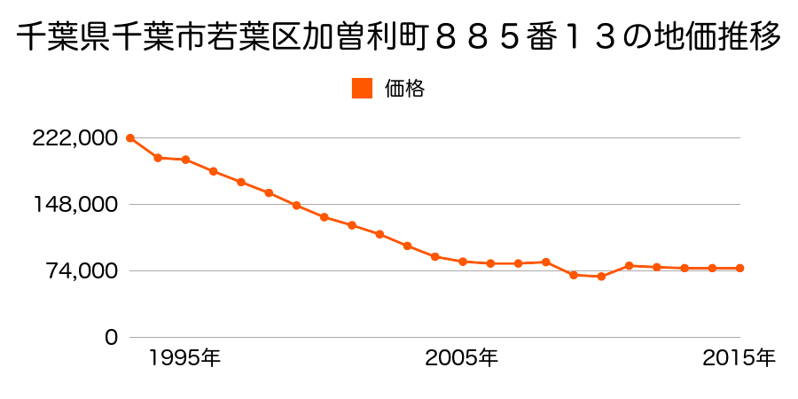 千葉県千葉市若葉区東寺山町９３６番３７の地価推移のグラフ
