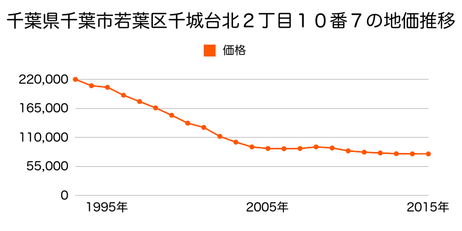 千葉県千葉市若葉区千城台北２丁目１０番７の地価推移のグラフ