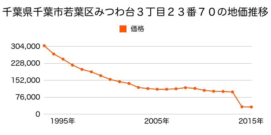 千葉県千葉市若葉区大宮町２１２４番２の地価推移のグラフ