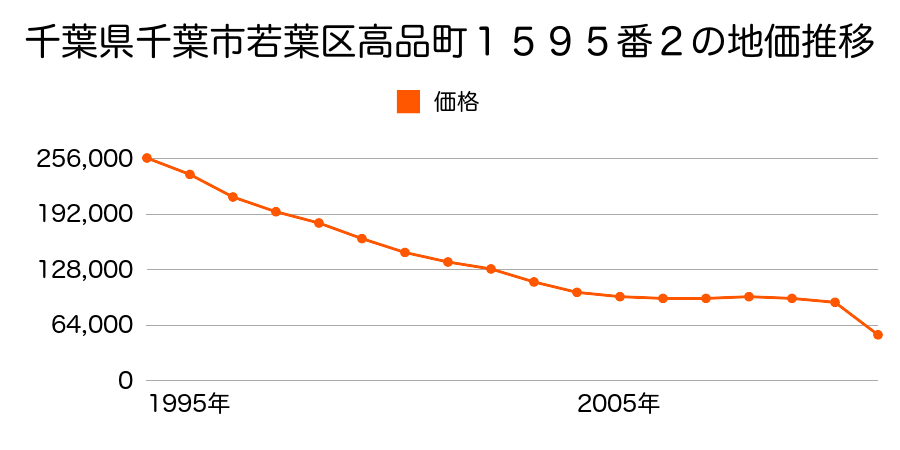 千葉県千葉市若葉区加曽利町１８００番１２６の地価推移のグラフ