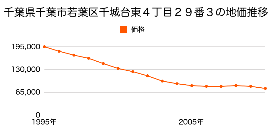 千葉県千葉市若葉区千城台東４丁目２９番３の地価推移のグラフ