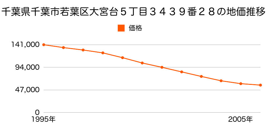 千葉県千葉市若葉区大宮台５丁目３４３９番２８の地価推移のグラフ