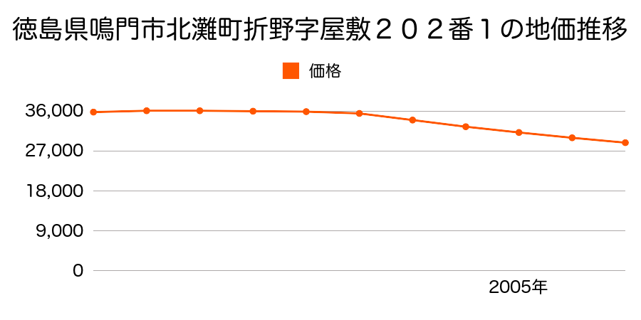 徳島県鳴門市北ナダ町折野字屋敷２０２番１の地価推移のグラフ