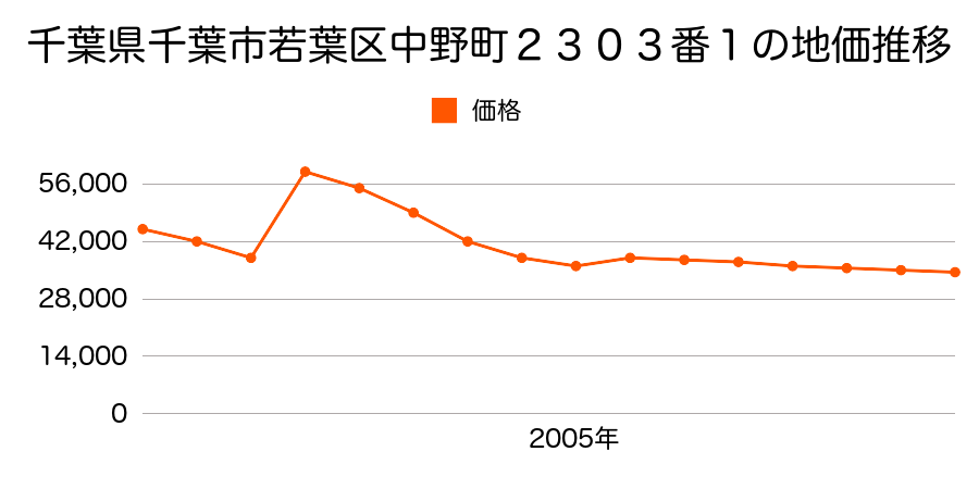 千葉県千葉市若葉区大宮町１３０３番７の地価推移のグラフ