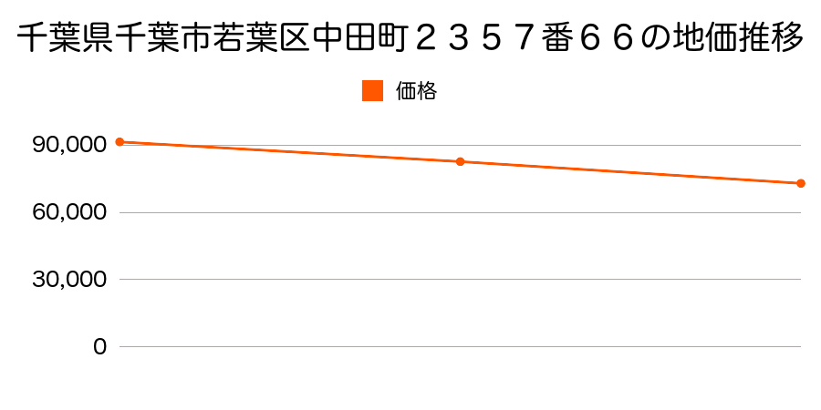 千葉県千葉市若葉区中田町２３５７番６６の地価推移のグラフ