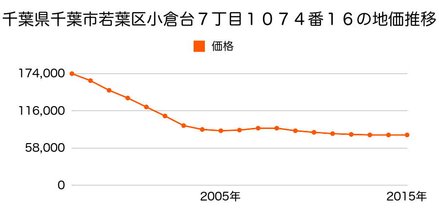千葉県千葉市若葉区小倉台７丁目１０７４番１６の地価推移のグラフ