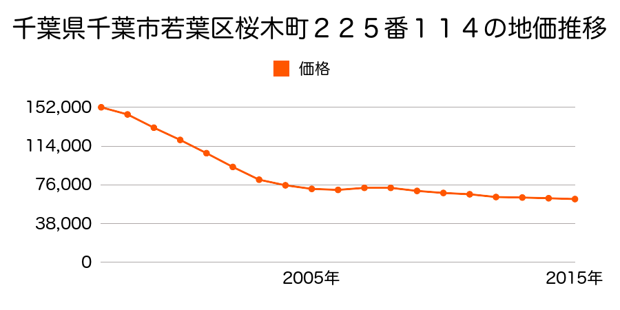 千葉県千葉市若葉区加曽利町９８７番１３の地価推移のグラフ