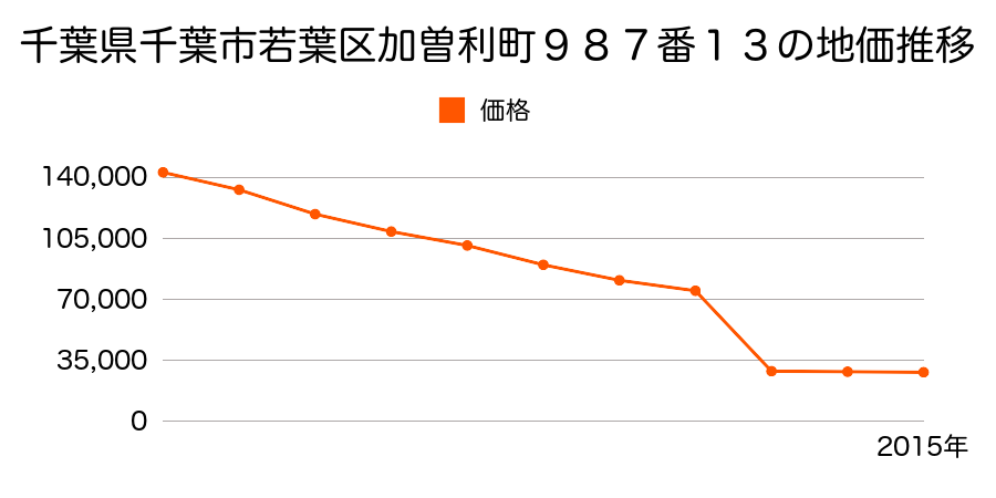 千葉県千葉市若葉区中田町２３５７番６６の地価推移のグラフ