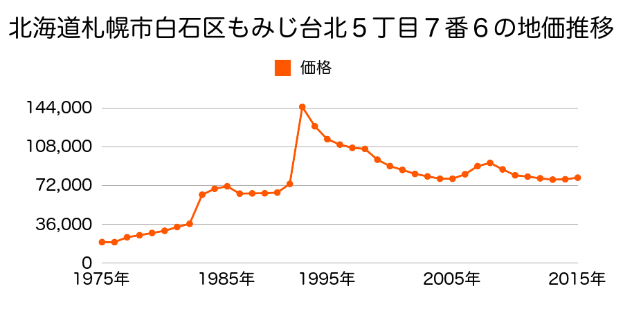 北海道札幌市白石区栄通１７丁目７６８番１４９の地価推移のグラフ