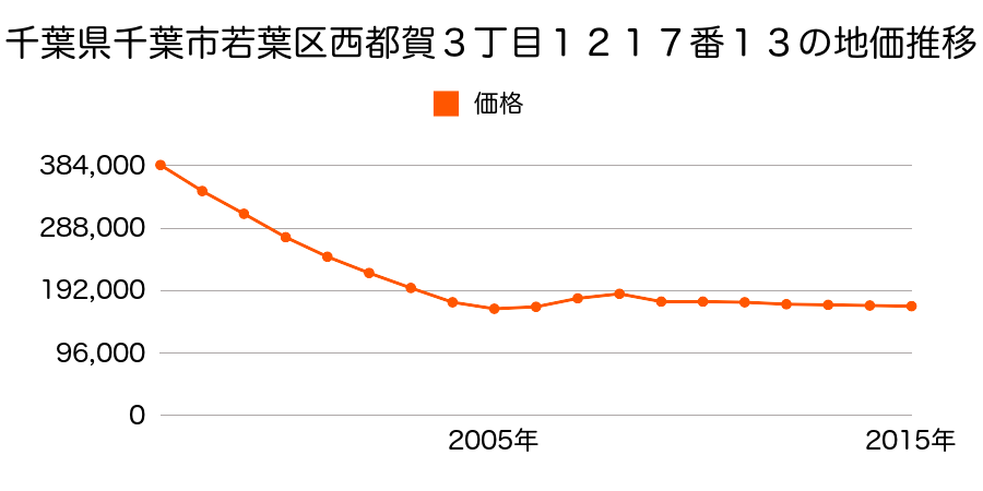 千葉県千葉市若葉区西都賀３丁目３番１３の地価推移のグラフ