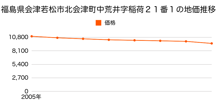 福島県会津若松市北会津町中荒井字稲荷２１番１の地価推移のグラフ